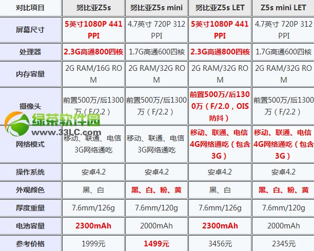 nubia z5s与z5s mini哪一个好？中兴nubia z5s与mini比较评测