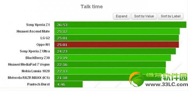 oppo n1电池容量多少毫安？oppo n1续航能力评测