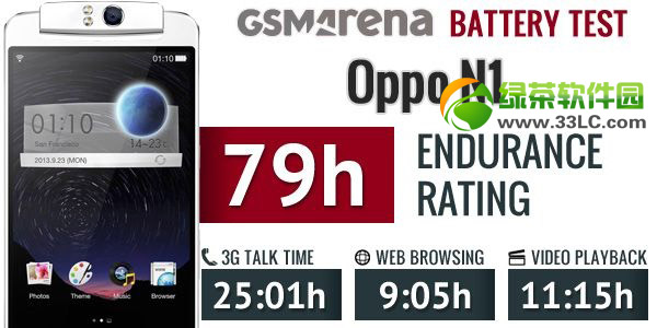 oppo  n1电池容量多少毫安？oppo  n1续航能力评测4