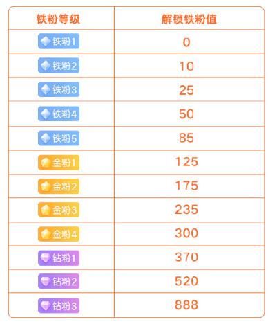 微博铁粉标识升级的方法