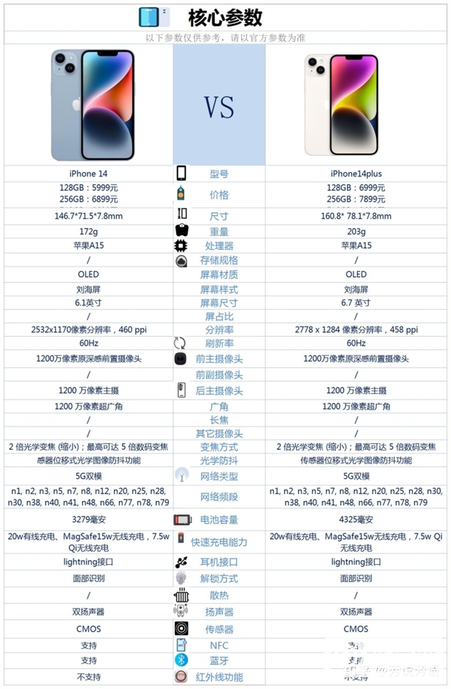 iPhone 14和iPhone 14 Plus怎么选择？哪个更好？