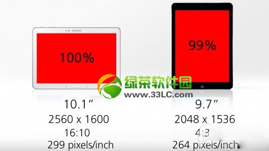 ipad  air和三星galaxy  tab  pro  10.1哪个好？配置参数对比评测3