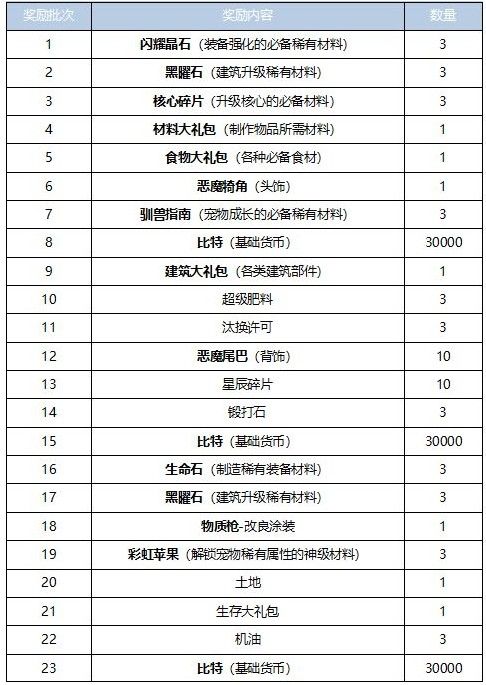 我的起源激活码怎么得？礼包激活码大全[视频][多图]图片2