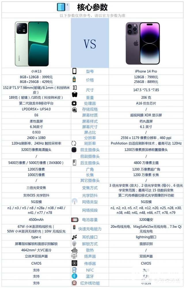 iPhone 14 Pro和小米13怎么选？哪个更好？