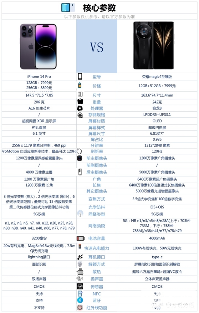 iPhone 14 Pro和荣耀Magic4 至臻版怎么选？哪个更好？