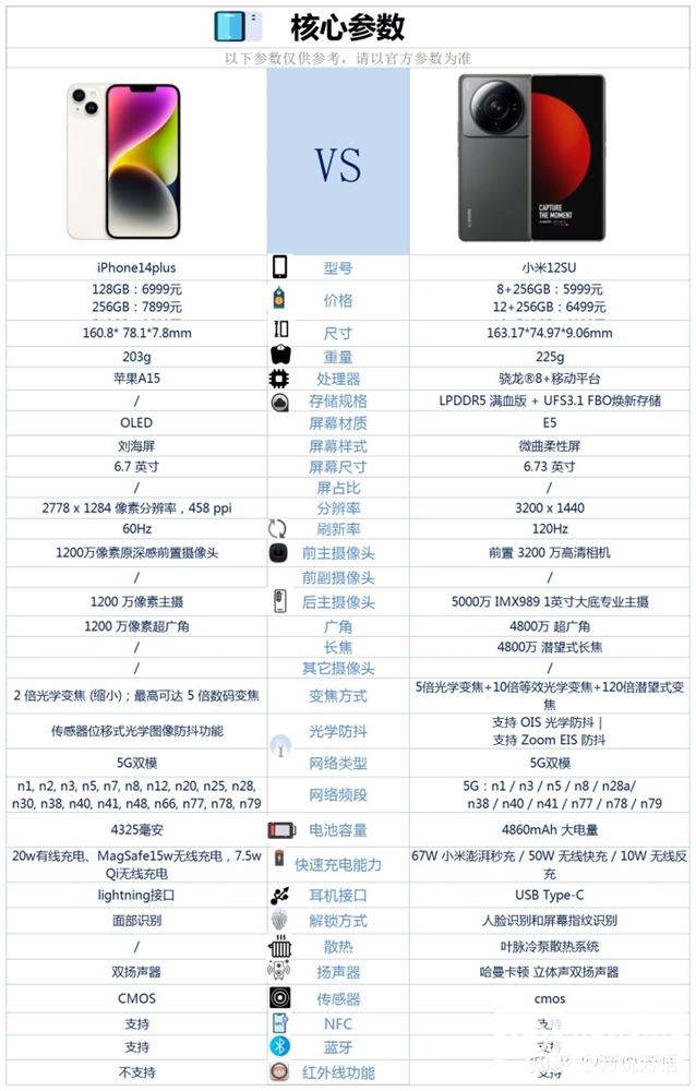 iPhone 14 Plus和小米12S Ultra怎么选？哪个更好？