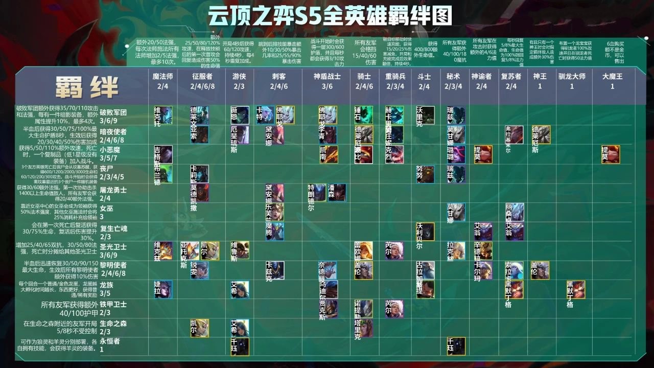 云顶之弈现版本最强羁绊 最强上分阵容搭配