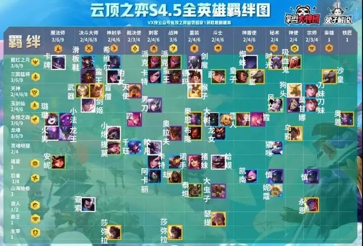 云顶之弈现版本最强羁绊 最强上分阵容搭配