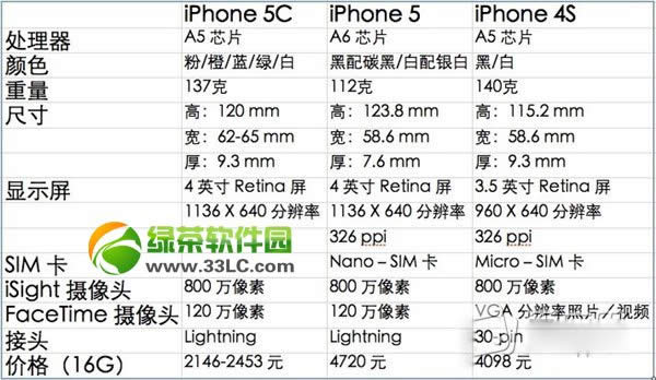 iphone5c多少钱？iPhone5c参数+价格+配置介绍3