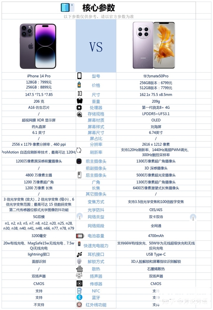 iPhone 14 Pro和华为 Mate 50 Pro怎么选？两款手机参数如何？