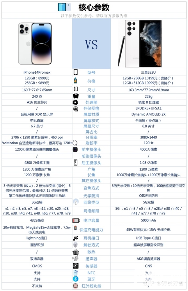 iPhone 14 Pro Max和三星 S22 Ultra怎么选？哪个更好？