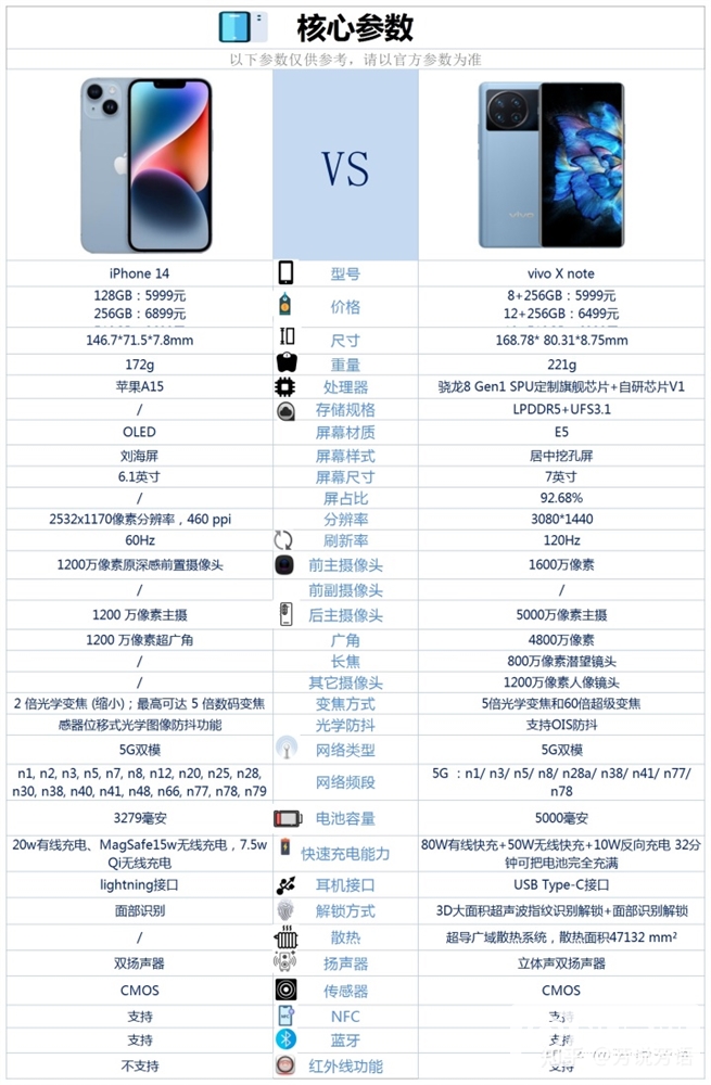 iPhone 14和vivo X Note怎么选？哪个更好？