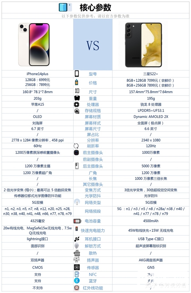 iPhone 14 Plus和三星 S22+怎么选？哪个更好？