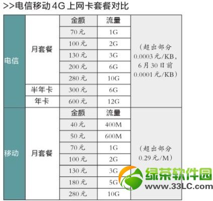 移动4g与电信4g哪一个好？移动4g与电信4g区别