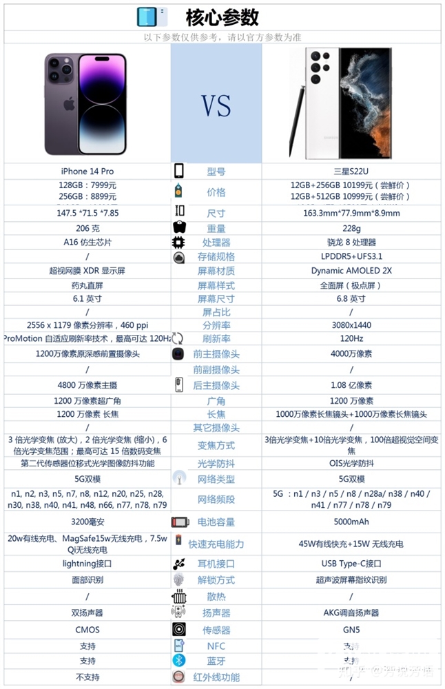 iPhone 14 Pro和三星 S22 Ultra怎么选？哪个更好？