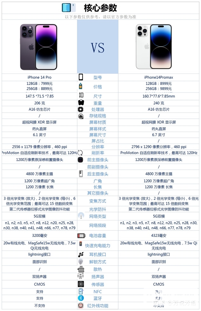 iPhone 14 Pro和iPhone 14 Pro Max哪个好？怎么选择呢？