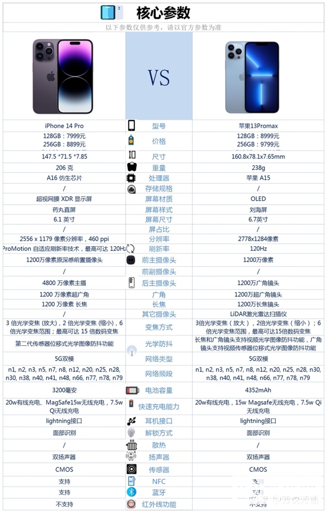 iPhone 14 Pro和iPhone 13 Pro Max怎么选？哪个更好？