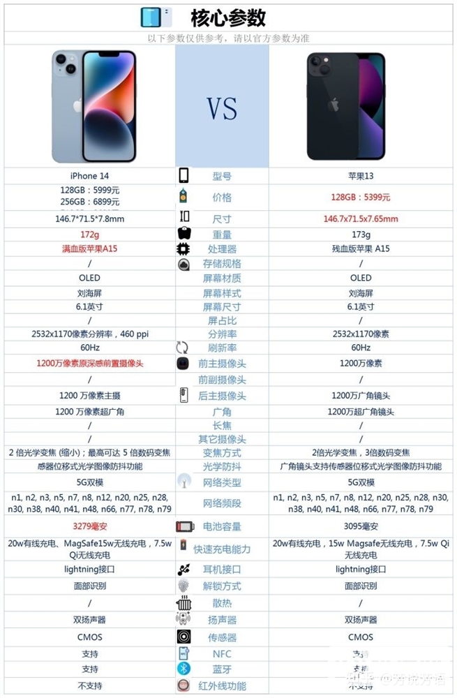 iPhone 14和iPhone 13怎么选？哪个性价比更好？