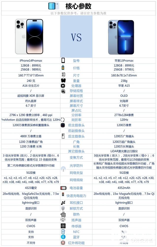 iPhone 14 Pro Max和iPhone 13 Pro Max哪个更好？怎么选择？