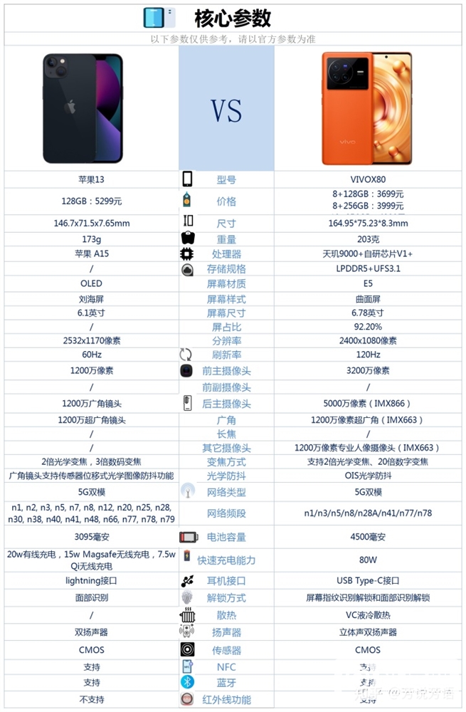 iPhone 13和vivo X80怎么选？哪个更好？