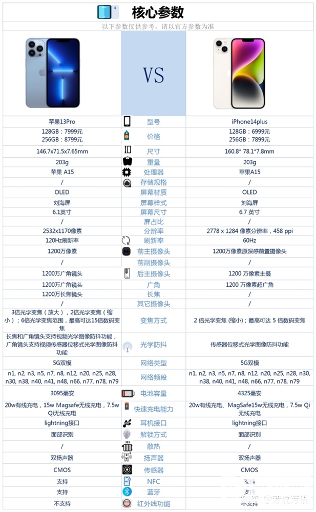 iPhone 13 Pro和iPhone 14 Plus怎么选择？哪个会更好？