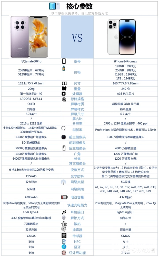 华为 Mate 50 Pro和iPhone 14 Pro Max怎么选择？哪个更好？