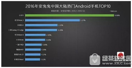 2017手机跑分排行榜：2017安兔兔跑分排行前十名1