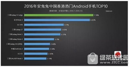 2017手机跑分排行榜：2017安兔兔跑分排行前十名3