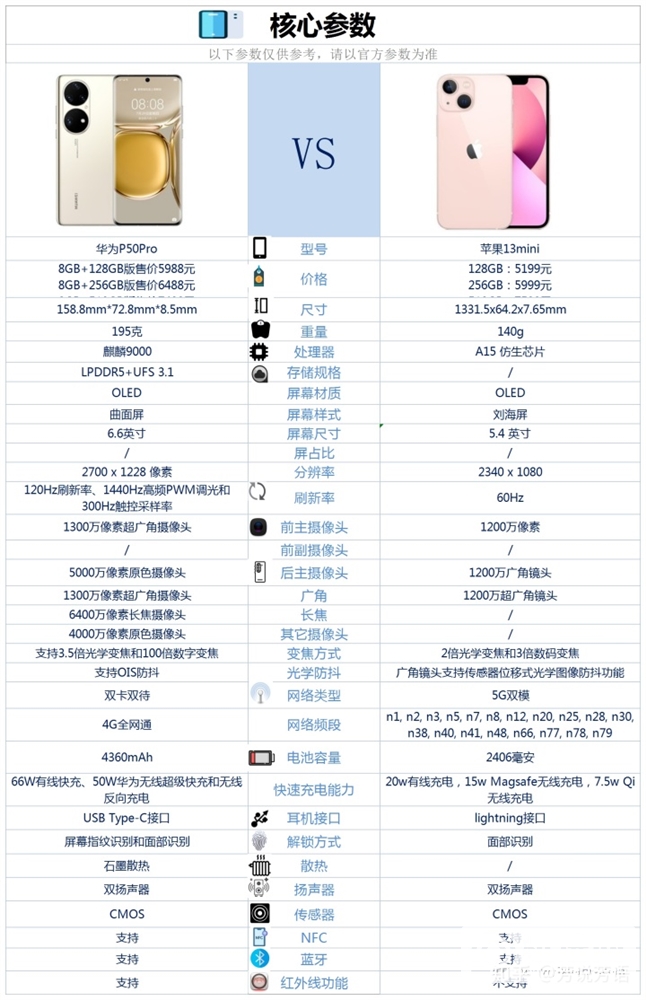 iPhone 13 mini和华为 P50 Pro怎么选？哪个更好？