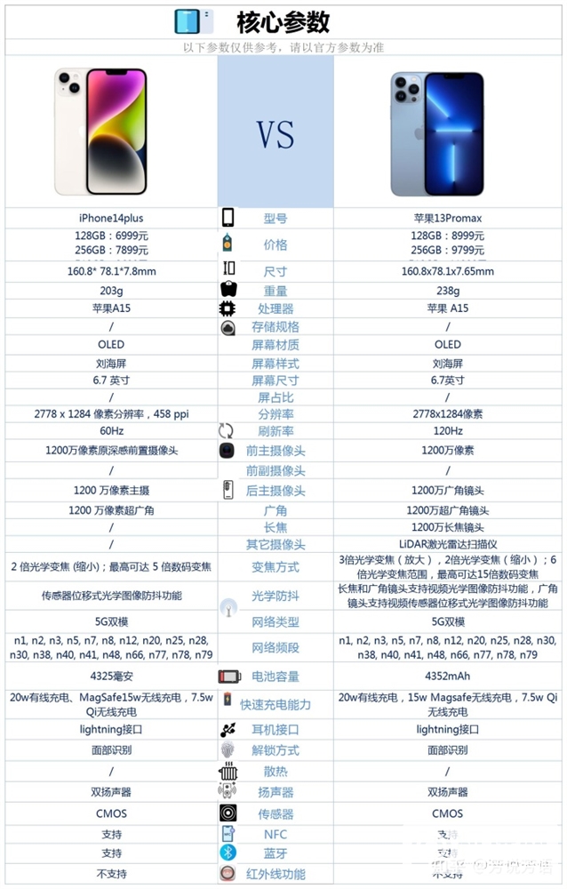 iPhone 13 Pro Max和iPhone 14 Plus怎么选？哪个更好？