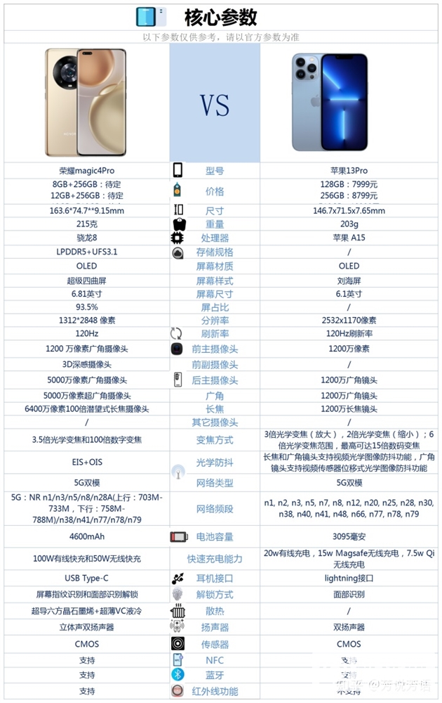 荣耀Magic4 Pro和是iPhone 13 Pro怎么选？哪个更好？