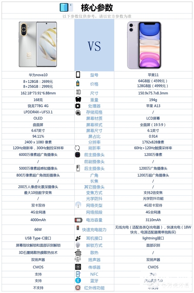 iPhone 11换成华为 nova 10怎么样？