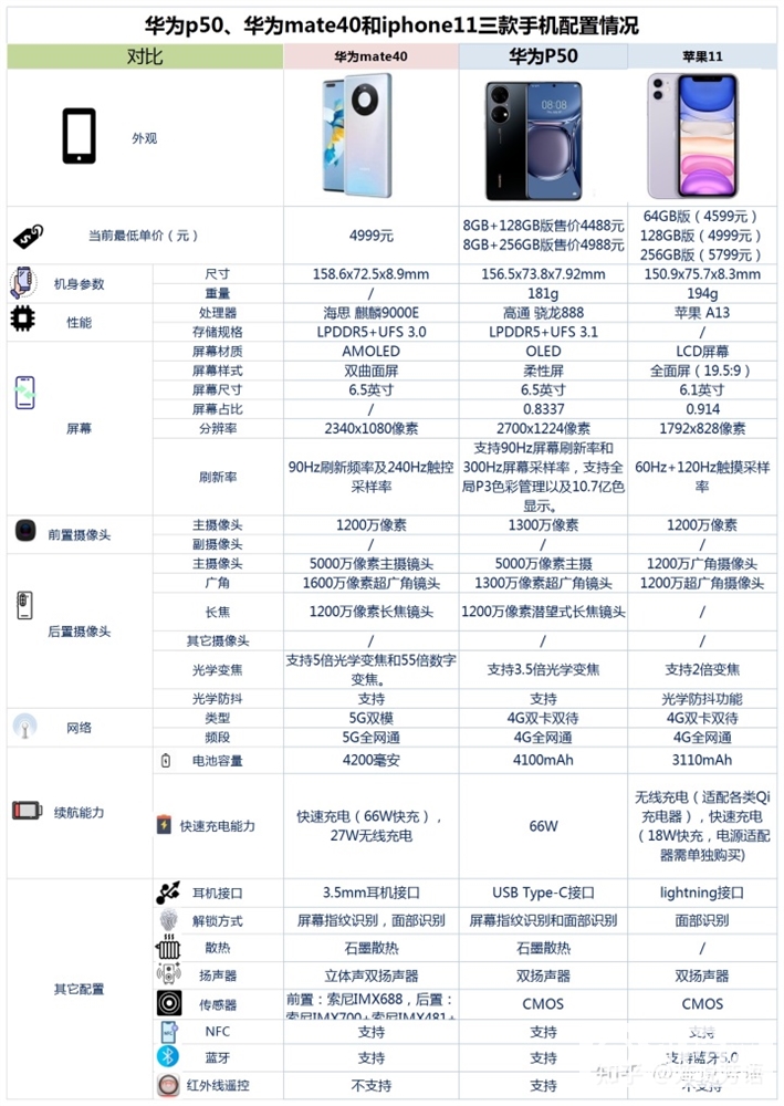 华为 P50、华为 Mate 40、iPhone 11怎么选？哪个更好？