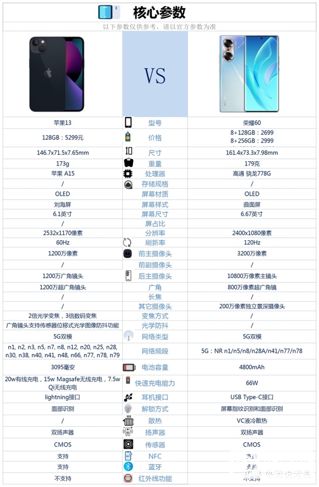 Apple iPhone 13和荣耀60怎么选？哪个更好？
