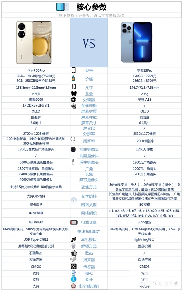 华为 P50 Pro和iPhone 13 Pro怎么选？哪个性价比更高？