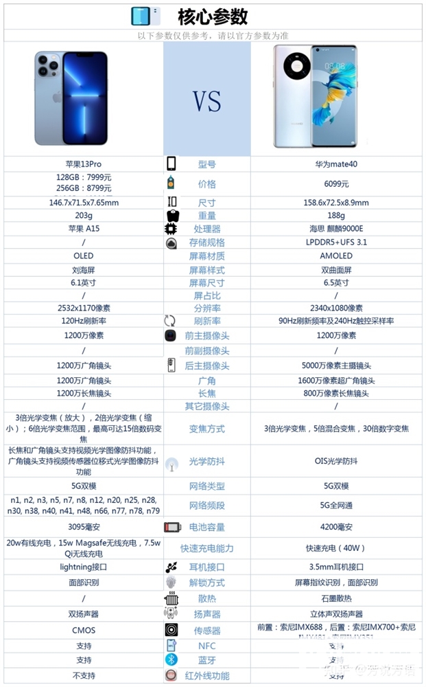 华为 Mate 40换iPhone 13 Pro怎么样？