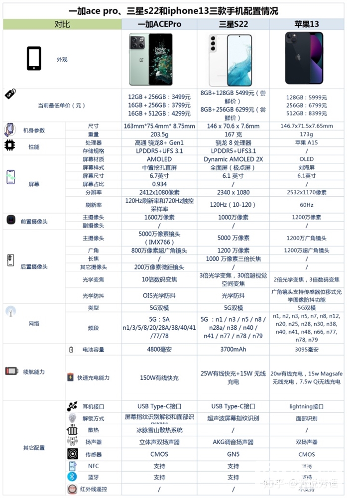 一加 Ace Pro、三星 S22、iPhone 13怎么选？哪个更好？