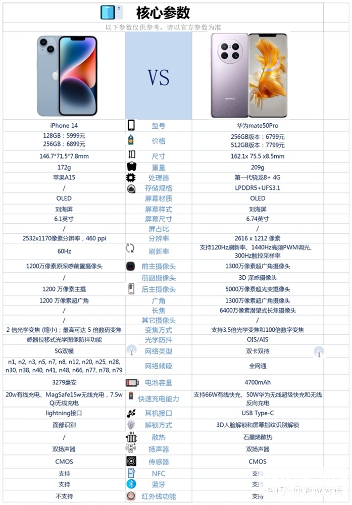 Apple iPhone 14和华为 Mate 50 Pro这两款手机怎么选？哪个更好？