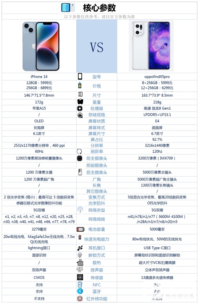 iPhone 14和OPPO Find X5 Pro怎么选？哪个更好？