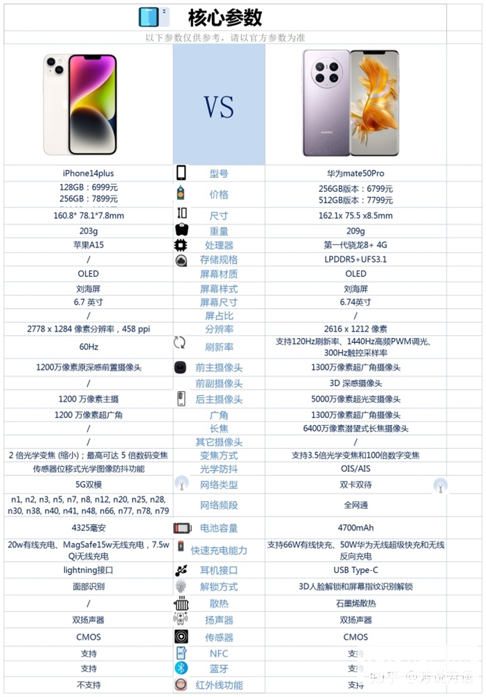 iPhone 14 Plus和华为 Mate 50 Pro怎么选？哪个更好？