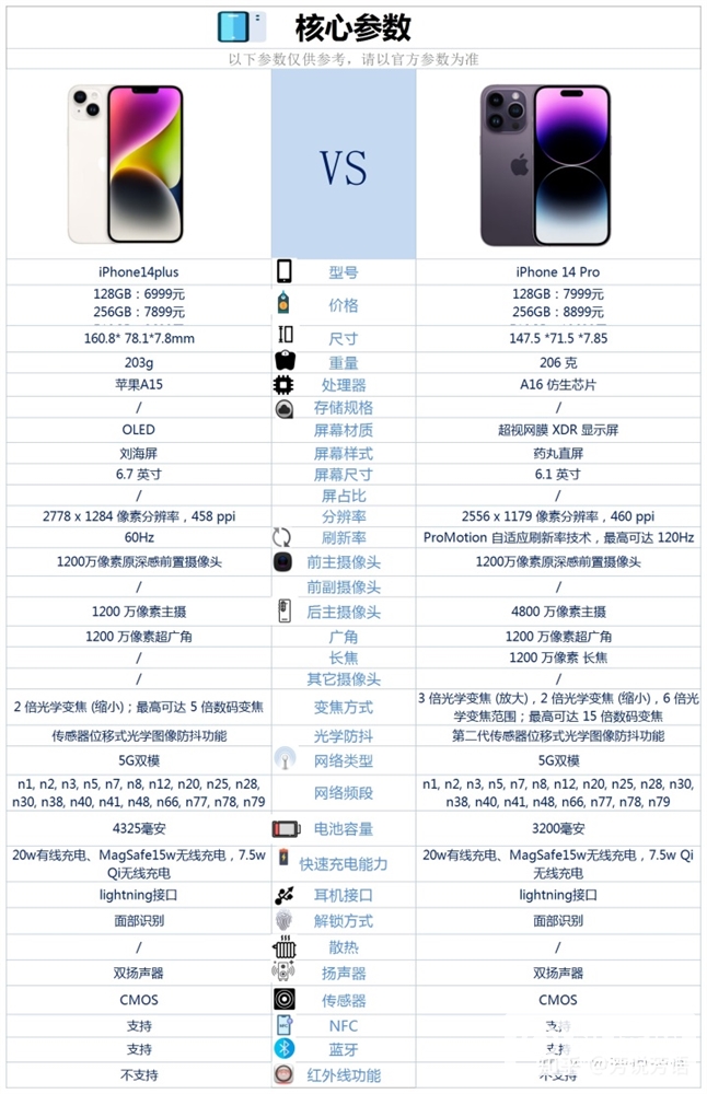 iPhone 14 Plus和iPhone 14 Pro怎么选？哪个更好？