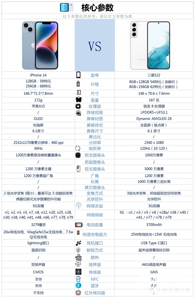iPhone 14和三星 S22怎么选？哪个更好？
