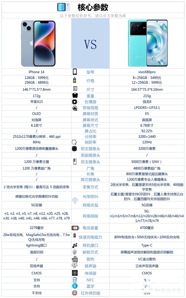 iPhone 14和vivo X80 Pro怎么选？哪个更好？