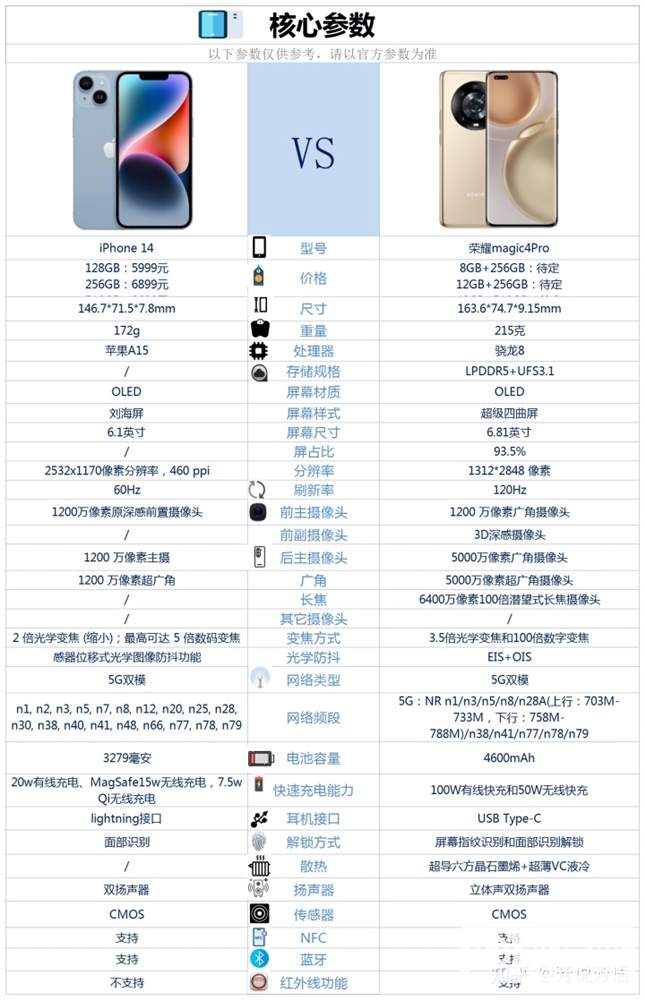 iPhone14和荣耀Magic4 Pro怎么选？哪个更好？