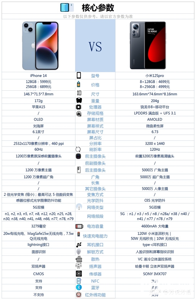 iPhone 14和小米12S Pro怎么选？哪个更好？