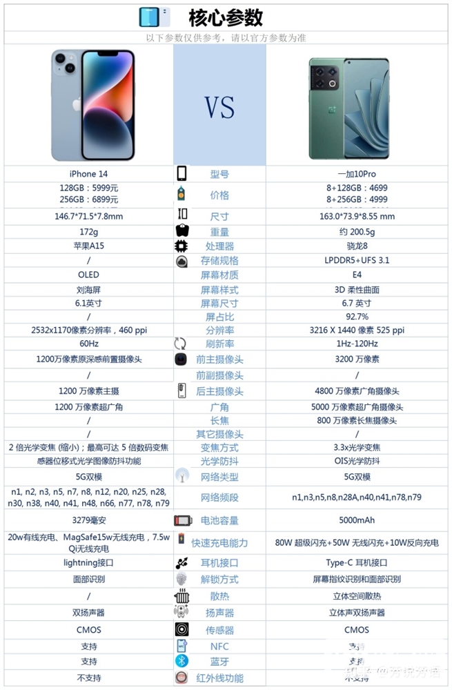 iPhone 14和一加 10 Pro怎么选？哪个更好？