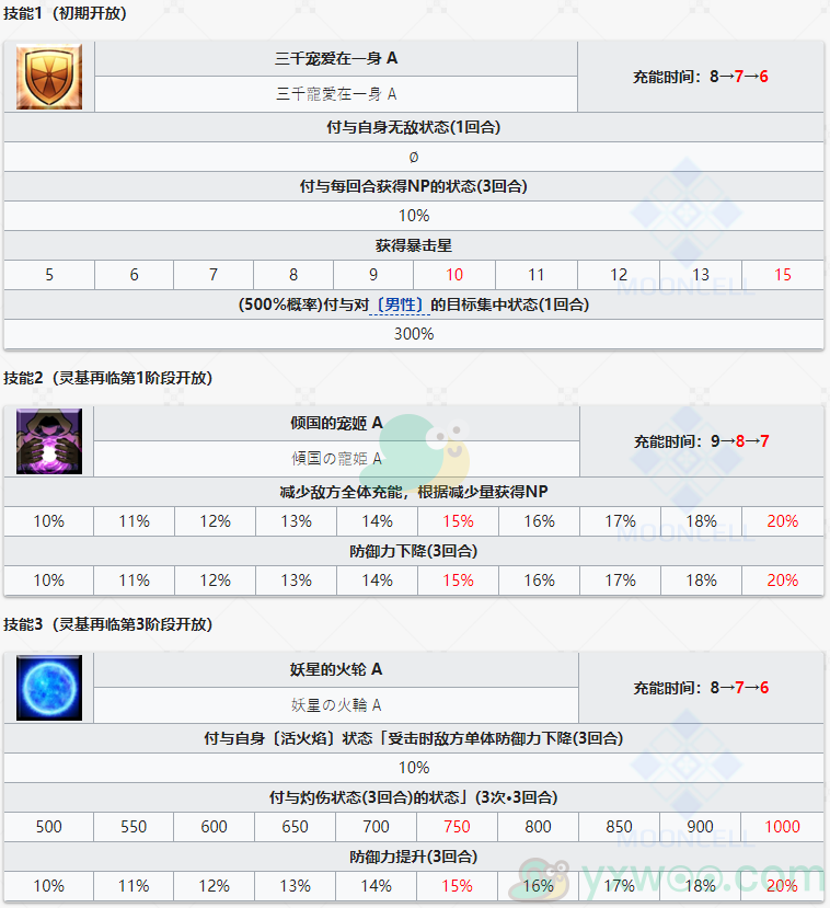 《命运冠位指定》从者图鉴——杨贵妃