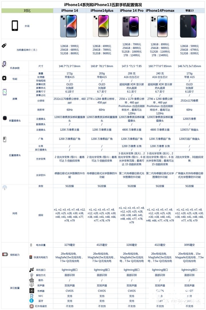 iPhone 14系列发布之后，iPhone 13还值得购买吗？