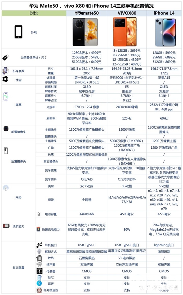 vivo X80、华为 Mate 50和iPhone 14怎么选？哪款手机更好？
