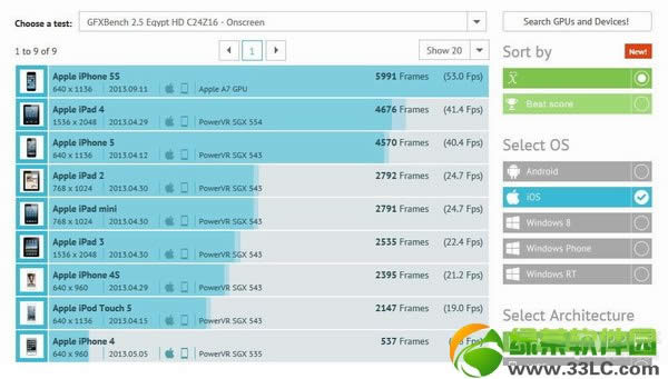 iphone5s跑分曝光：性能相比iPhone5提升两倍3